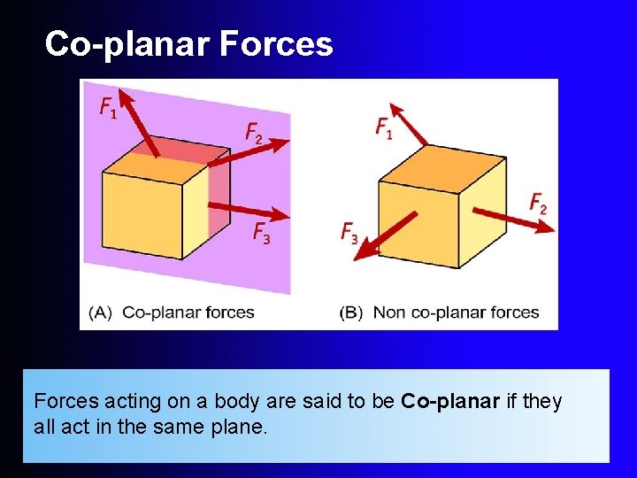 Co-planar Forces acting on a body are said to be Co-planar if they all