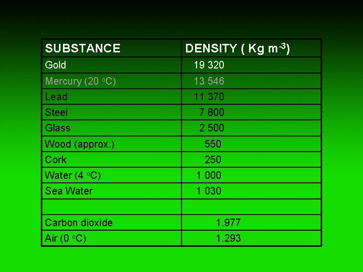 SUBSTANCE DENSITY ( Kg m-3) Gold 19 320 Mercury (20 o. C) 13 546