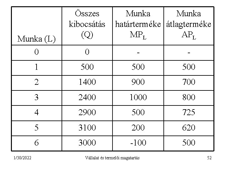 Munka (L) 0 1/30/2022 Összes kibocsátás (Q) Munka határterméke átlagterméke MPL APL 0 -