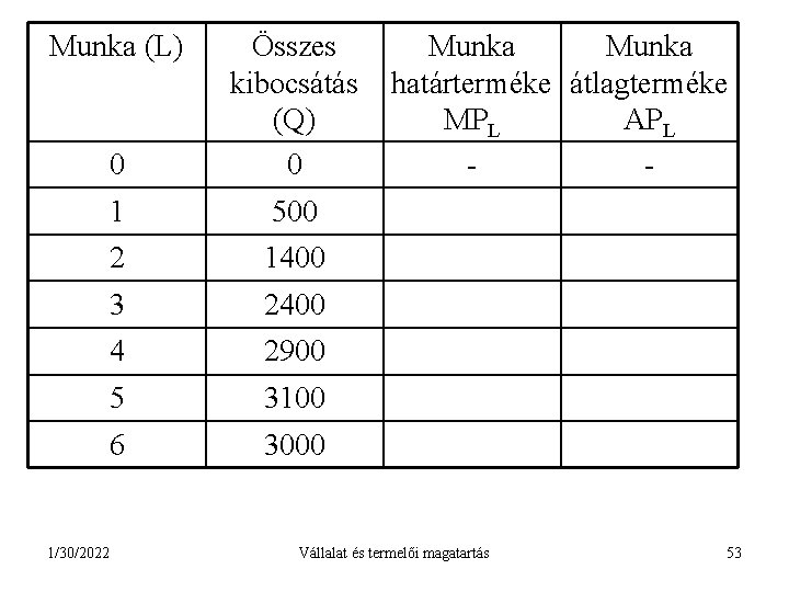 Munka (L) 0 Összes kibocsátás (Q) 0 1 500 2 1400 3 2400 4