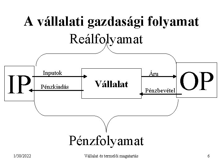 A vállalati gazdasági folyamat Reálfolyamat IP Inputok Pénzkiadás Áru Vállalat Pénzbevétel OP Pénzfolyamat 1/30/2022