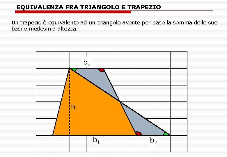 EQUIVALENZA FRA TRIANGOLO E TRAPEZIO Un trapezio è equivalente ad un triangolo avente per