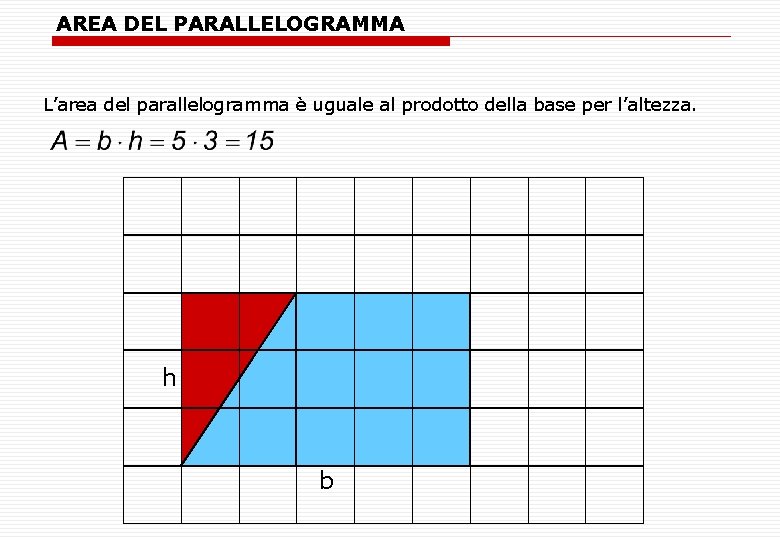 AREA DEL PARALLELOGRAMMA L’area del parallelogramma è uguale al prodotto della base per l’altezza.