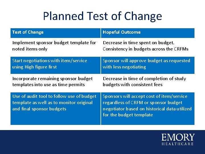 Planned Test of Change Hopeful Outcome Implement sponsor budget template for noted items only