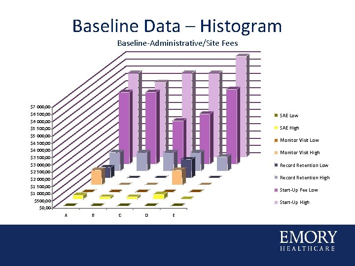 Baseline Data – Histogram Baseline-Administrative/Site Fees $7 000, 00 $6 500, 00 $6 000,