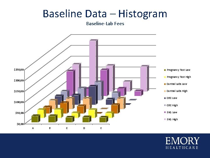 Baseline Data – Histogram Baseline-Lab Fees $250, 00 Pregnancy Test Low Pregnancy Test High