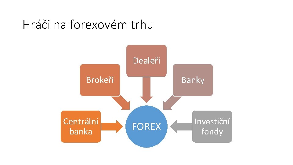 Hráči na forexovém trhu Dealeři Brokeři Centrální banka Banky FOREX Investiční fondy 