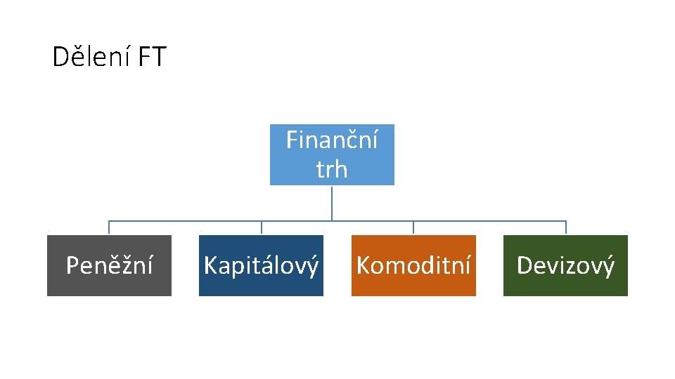 Dělení FT Finanční trh Peněžní Kapitálový Komoditní Devizový 