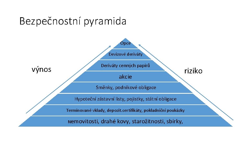 Bezpečnostní pyramida Opce Devizové deriváty Deriváty cenných papírů výnos akcie riziko Směnky, podnikové obligace