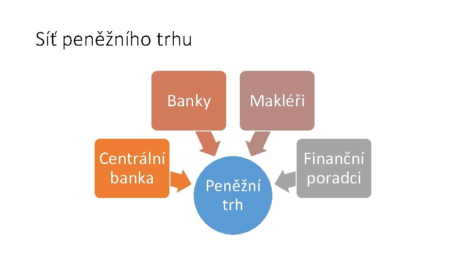Síť peněžního trhu Banky Centrální banka Makléři Peněžní trh Finanční poradci 