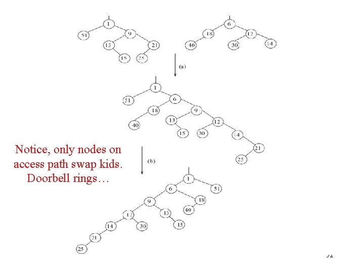 Notice, only nodes on access path swap kids. Doorbell rings… 52 