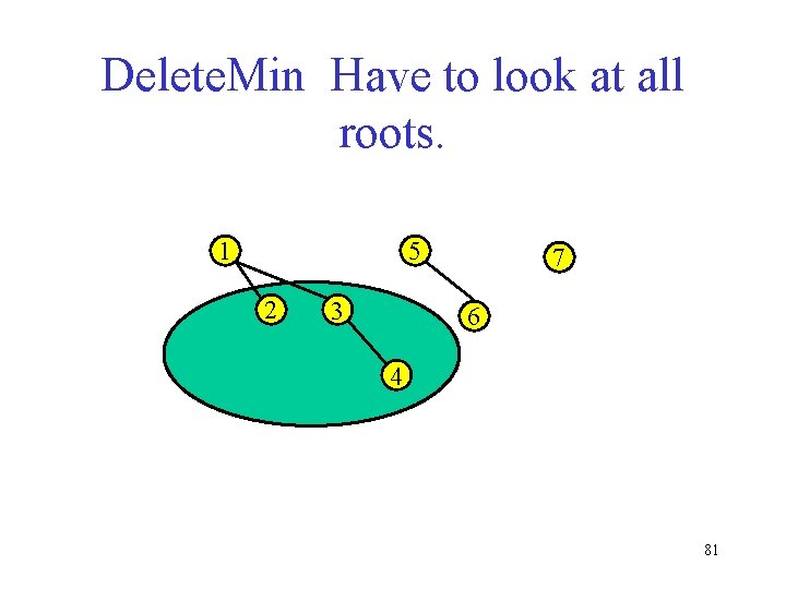 Delete. Min Have to look at all roots. 1 5 2 3 7 6