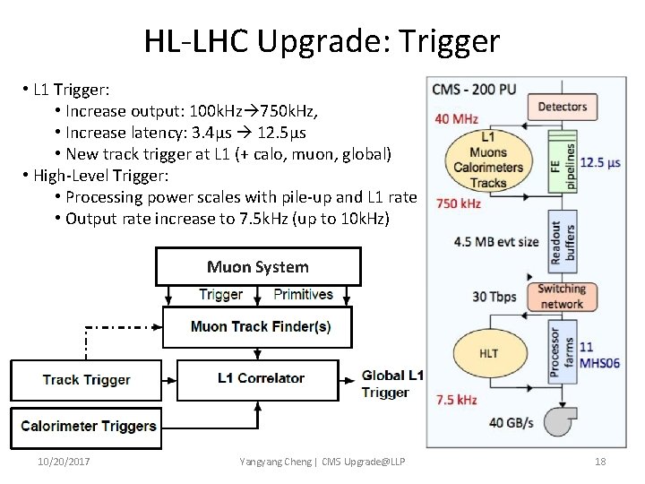 HL-LHC Upgrade: Trigger • L 1 Trigger: • Increase output: 100 k. Hz 750