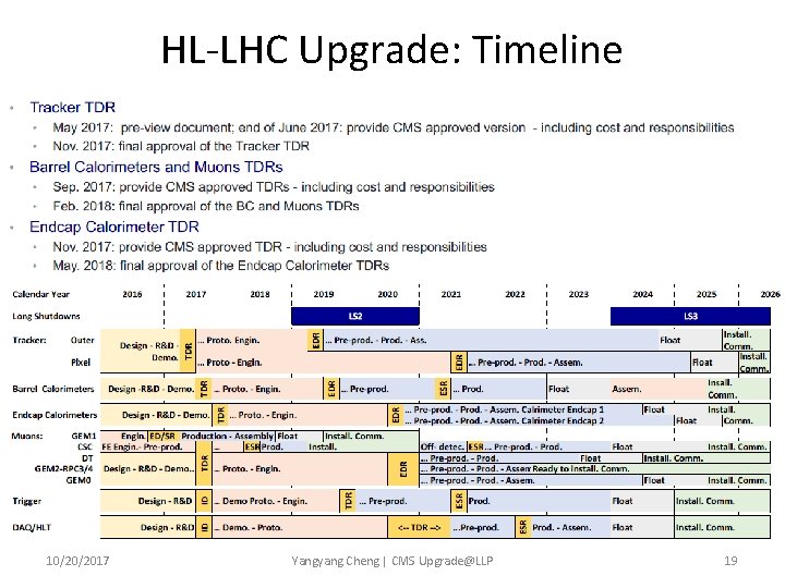 HL-LHC Upgrade: Timeline 10/20/2017 Yangyang Cheng | CMS Upgrade@LLP 19 