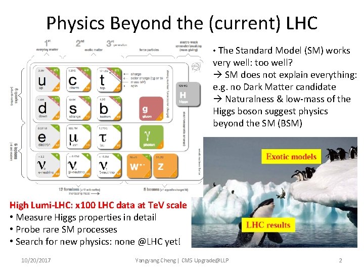 Physics Beyond the (current) LHC • The Standard Model (SM) works very well: too