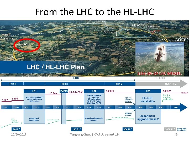 From the LHC to the HL-LHC 10/20/2017 Yangyang Cheng | CMS Upgrade@LLP 3 