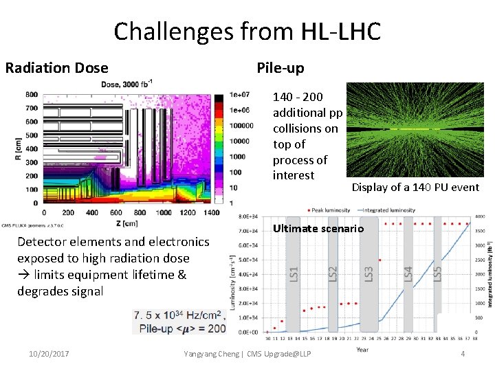 Challenges from HL-LHC Radiation Dose Pile-up 140 - 200 additional pp collisions on top