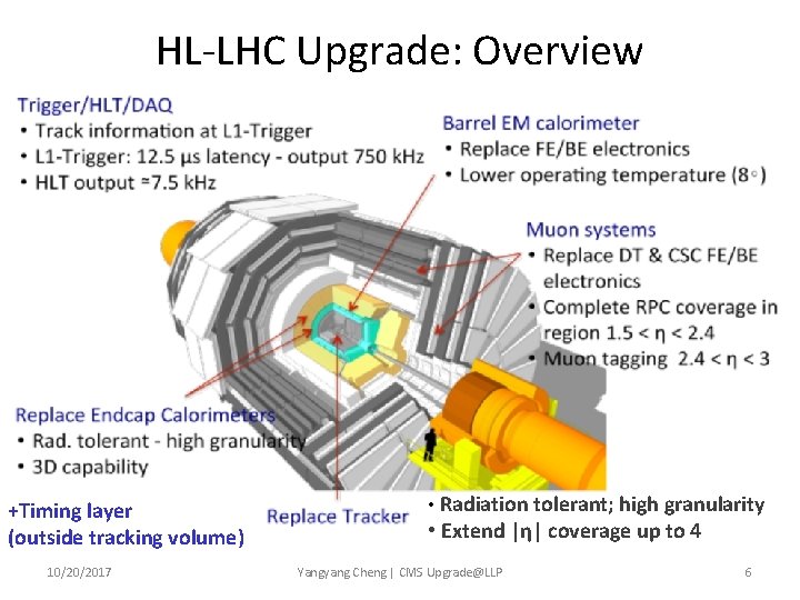 HL-LHC Upgrade: Overview +Timing layer (outside tracking volume) 10/20/2017 • Radiation tolerant; high granularity