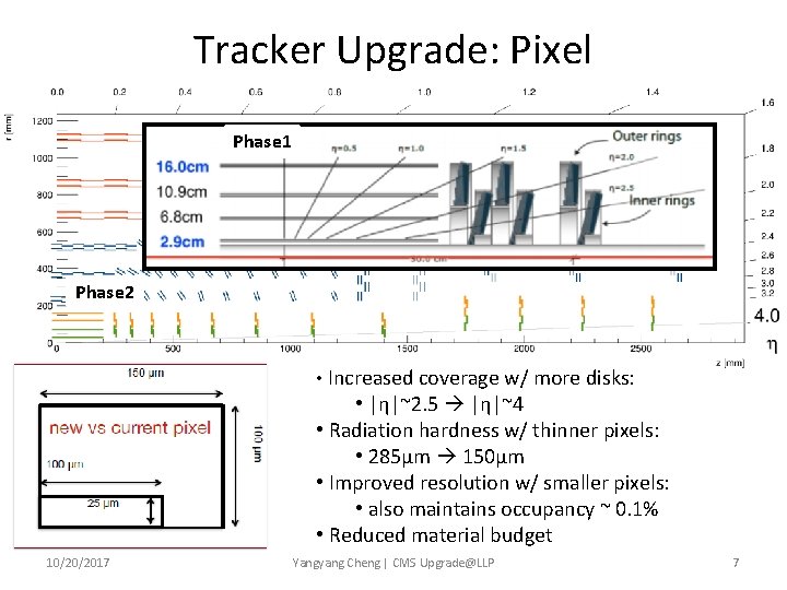 Tracker Upgrade: Pixel Phase 1 Phase 2 • Increased coverage w/ more disks: •