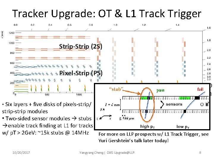 Tracker Upgrade: OT & L 1 Track Trigger Strip-Strip (2 S) Pixel-Strip (PS) •