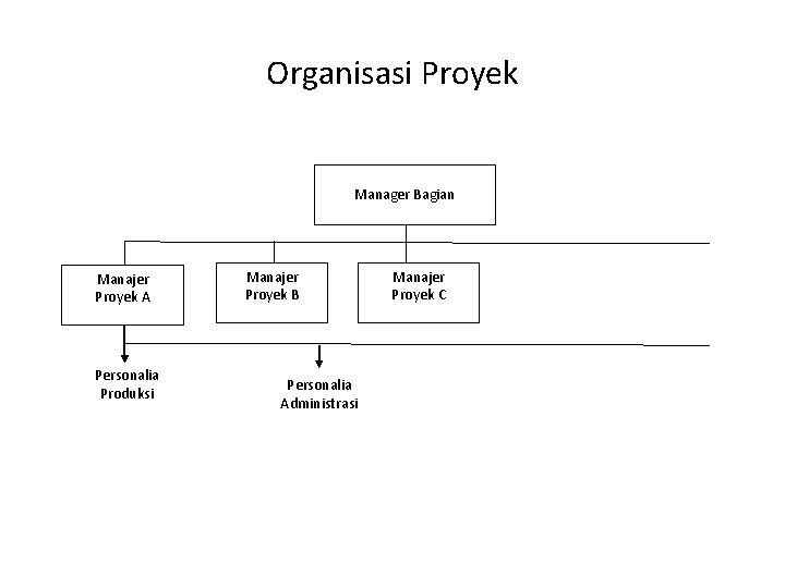 Organisasi Proyek Manager Bagian Manajer Proyek A Personalia Produksi Manajer Proyek B Personalia Administrasi