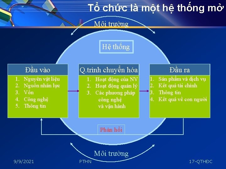 Tổ chức là một hệ thống mở Môi trường Hệ thống Đầu vào 1.