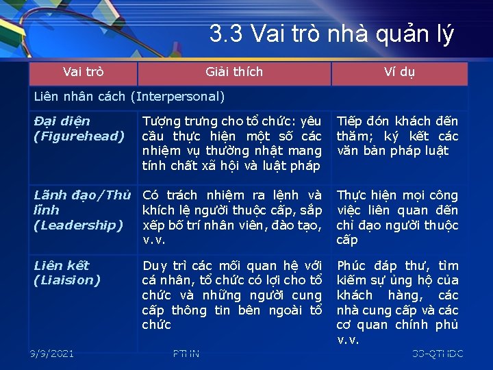 3. 3 Vai trò nhà quản lý Vai trò Giải thích Ví dụ Liên