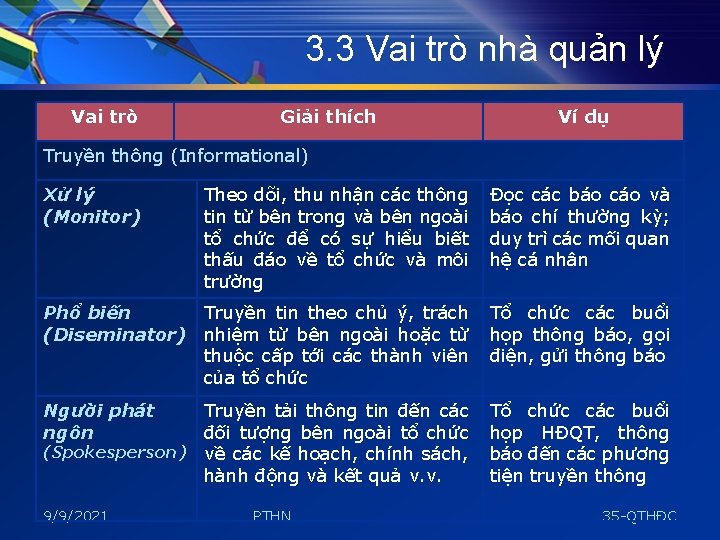 3. 3 Vai trò nhà quản lý Vai trò Giải thích Ví dụ Truyền