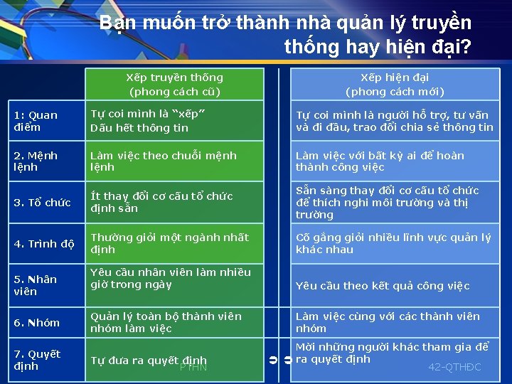 Bạn muốn trở thành nhà quản lý truyền thống hay hiện đại? Xếp truyền