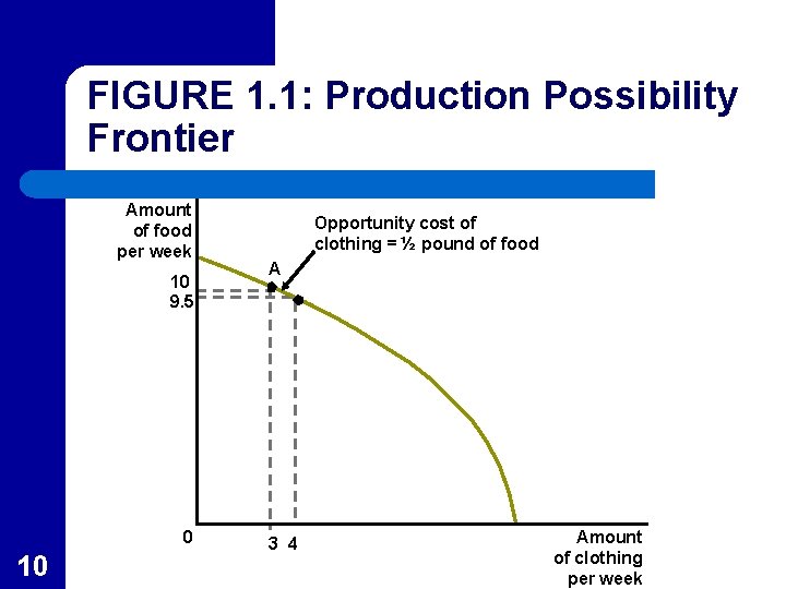 FIGURE 1. 1: Production Possibility Frontier Amount of food per week 10 9. 5