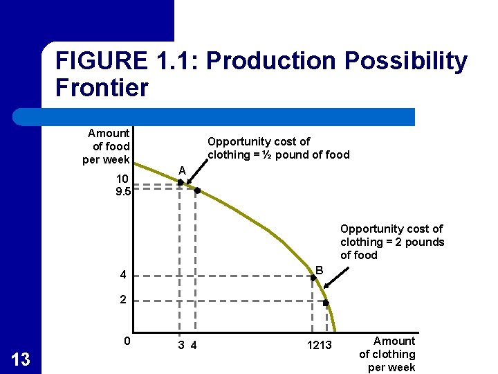 FIGURE 1. 1: Production Possibility Frontier Amount of food per week 10 9. 5