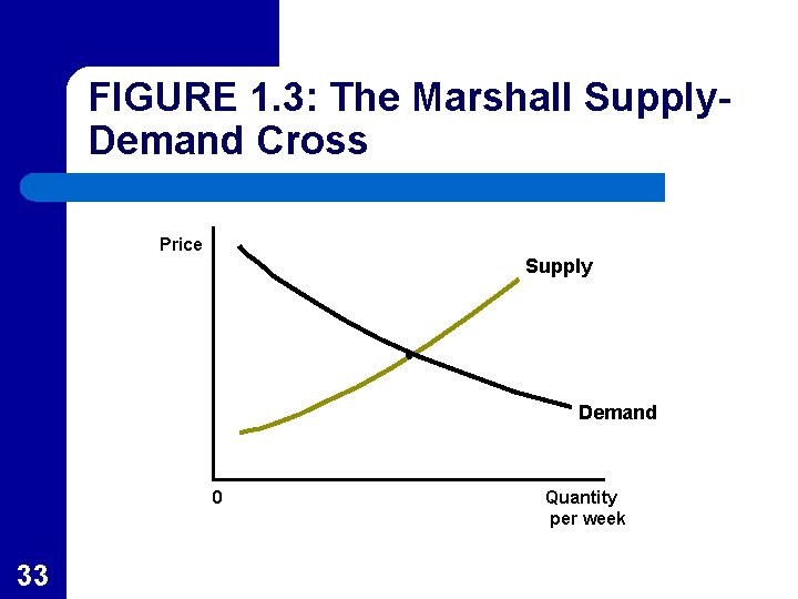 FIGURE 1. 3: The Marshall Supply. Demand Cross Price Supply Demand 0 33 Quantity