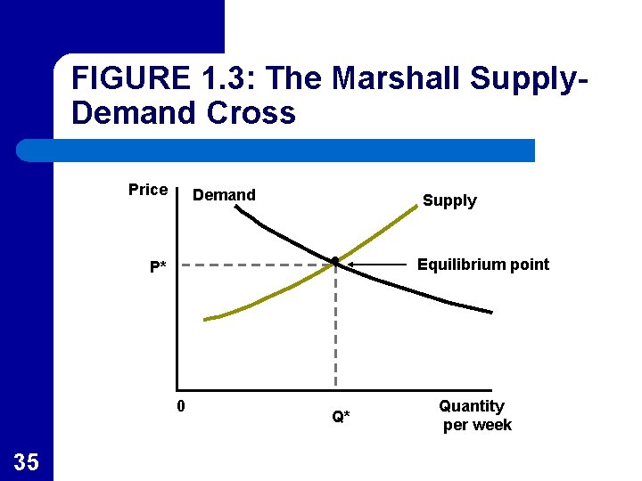 FIGURE 1. 3: The Marshall Supply. Demand Cross Price Demand . P* 0 35