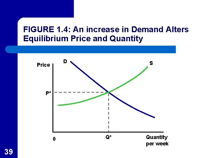 FIGURE 1. 4: An increase in Demand Alters Equilibrium Price and Quantity D Price