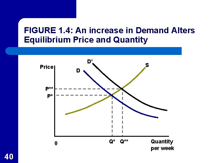 FIGURE 1. 4: An increase in Demand Alters Equilibrium Price and Quantity D’ Price