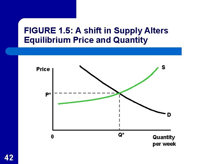 FIGURE 1. 5: A shift in Supply Alters Equilibrium Price and Quantity S Price