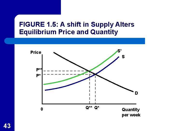 FIGURE 1. 5: A shift in Supply Alters Equilibrium Price and Quantity S’ Price