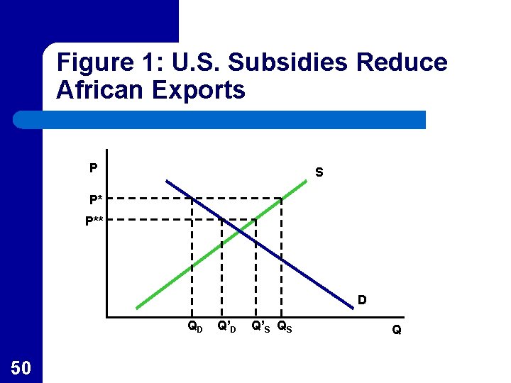 Figure 1: U. S. Subsidies Reduce African Exports P S P* P** D QD