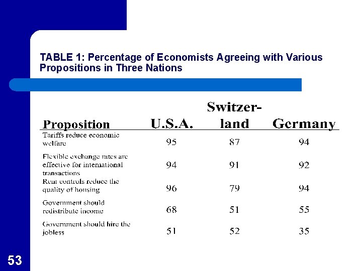 TABLE 1: Percentage of Economists Agreeing with Various Propositions in Three Nations 53 