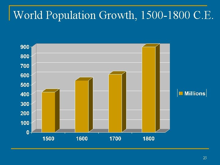 World Population Growth, 1500 -1800 C. E. 25 