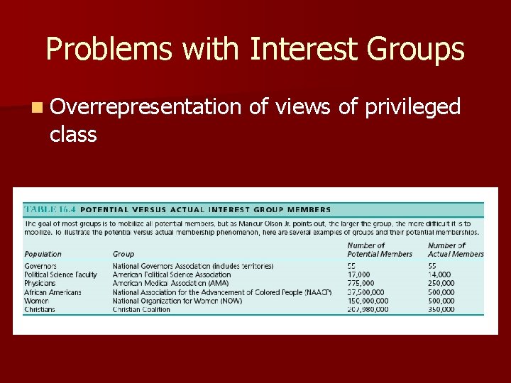 Problems with Interest Groups n Overrepresentation class of views of privileged 