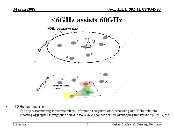 March 2008 doc. : IEEE 802. 11 -08/0349 r 0 <6 GHz assists 60