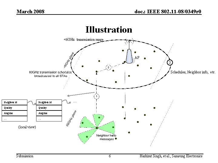 March 2008 doc. : IEEE 802. 11 -08/0349 r 0 Illustration <6 GHz transmission