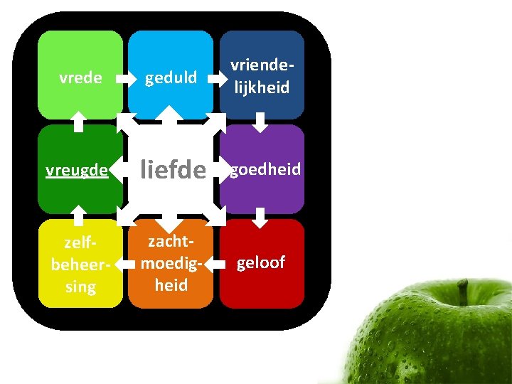 vrede geduld vriendelijkheid vreugde liefde goedheid zelfbeheersing zachtmoedigheid geloof 