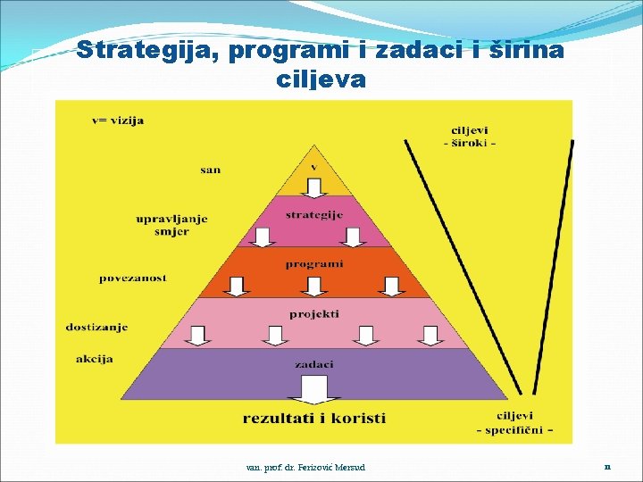 Strategija, programi i zadaci i širina ciljeva van. prof. dr. Ferizović Mersud 11 
