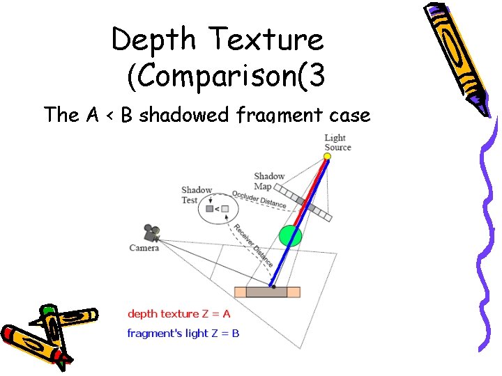 Depth Texture (Comparison(3 The A < B shadowed fragment case 