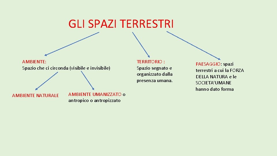 GLI SPAZI TERRESTRI AMBIENTE: Spazio che ci circonda (visibile e invisibile) AMBIENTE NATURALE AMBIENTE