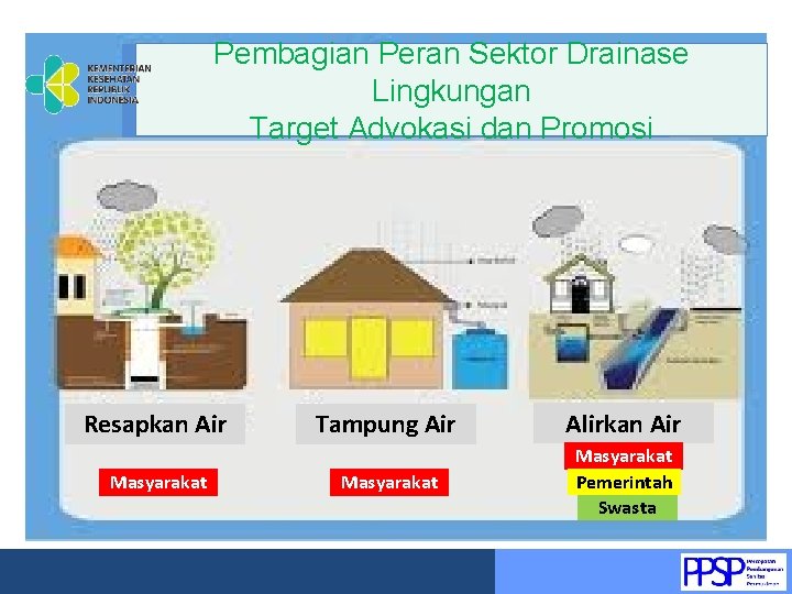 Pembagian Peran Sektor Drainase Berwawasan Lingkungan Target Advokasi dan Promosi Resapkan Air Masyarakat Tampung