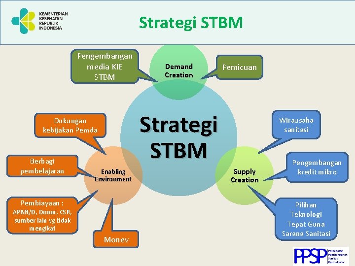 Strategi STBM Pengembangan media KIE STBM Pemicuan Strategi STBM Dukungan kebijakan Pemda Berbagi pembelajaran