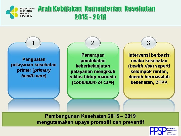Arah Kebijakan Kementerian Kesehatan 2015 - 2019 1 2 3 Penguatan pelayanan kesehatan primer